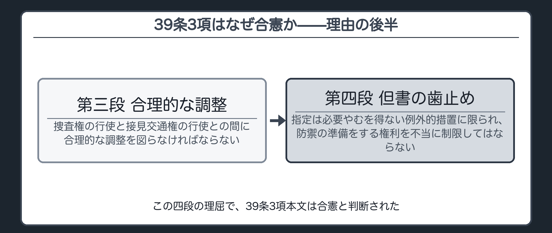 捜査権と接見交通権の合理的な調整の必要性と但書の歯止めという合憲性の理屈の後半(第三段・第四段)を示す板