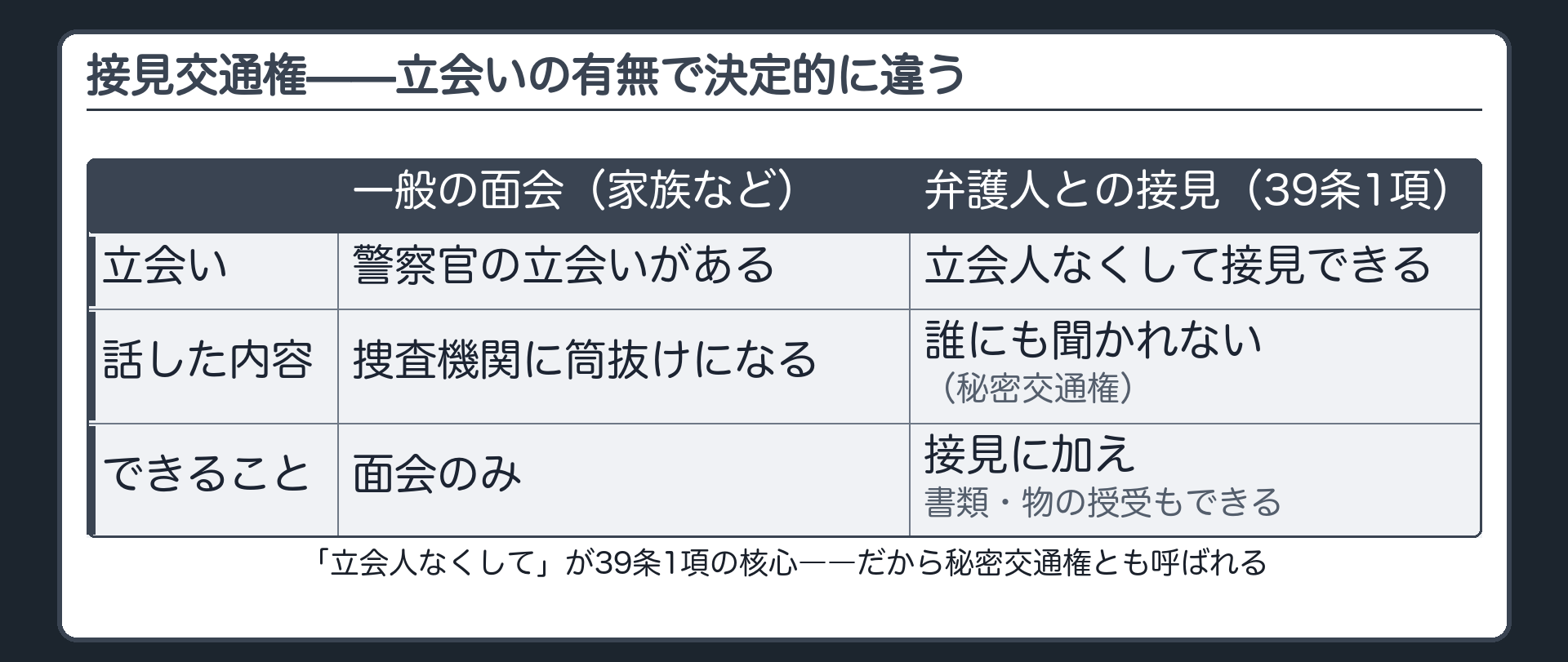 刑訴法39条1項の接見交通権と一般の面会との立会いの有無の違いを示す板