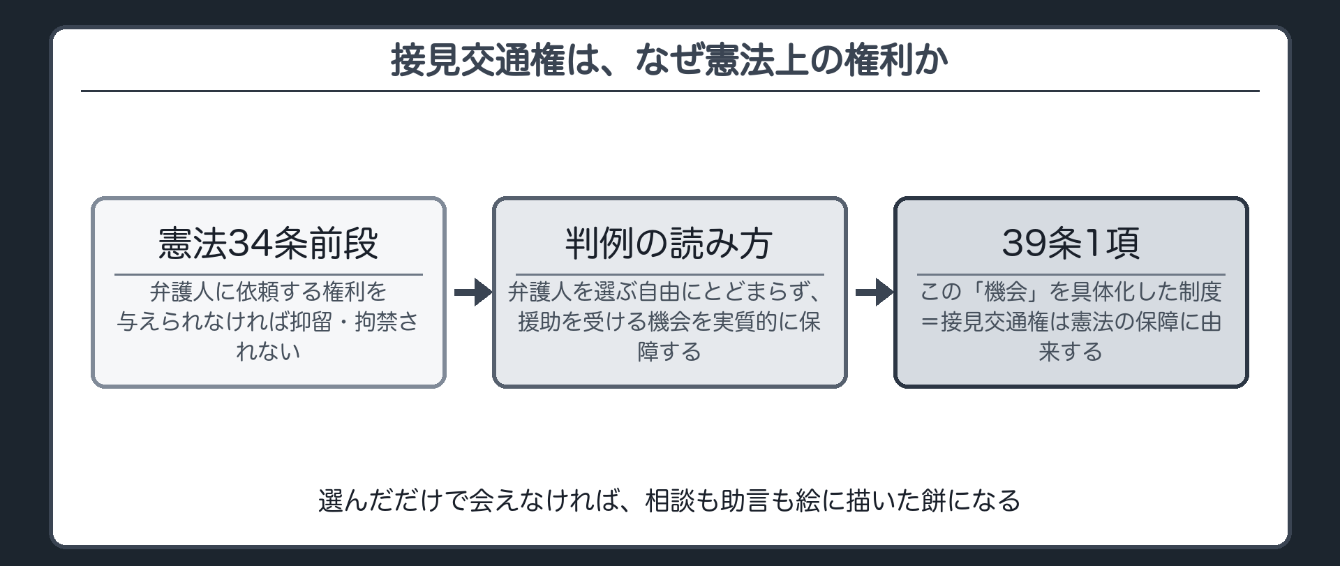 憲法34条前段の弁護人依頼権が援助を受ける機会を実質的に保障するものであり39条1項の接見交通権はその趣旨にのっとり憲法の保障に由来するという最大判平11年判旨の対応関係を示す板