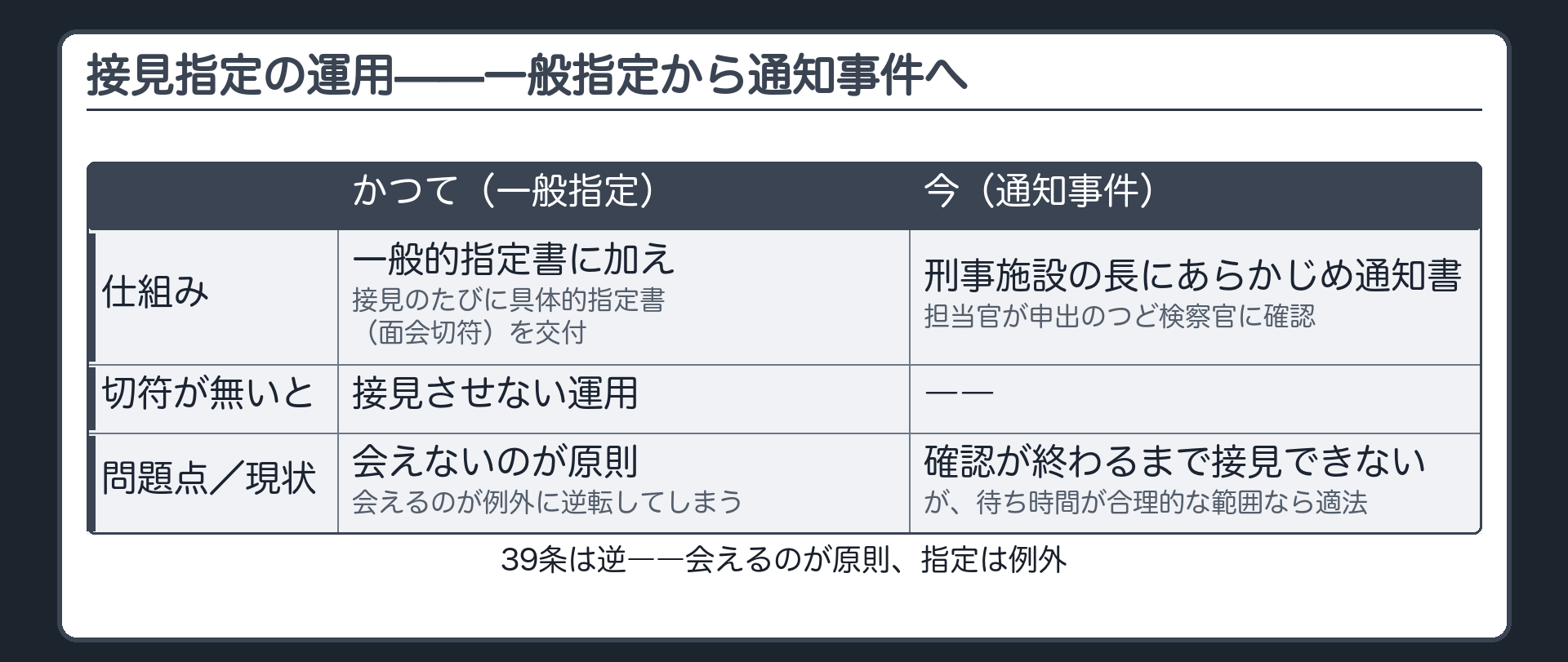 かつての一般的指定書と具体的指定書を持参させる運用から現在の通知書による都度確認の運用へ変わった経緯を対比する板