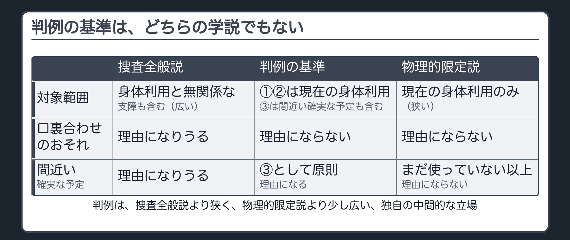 捜査全般説と物理的限定説の間に判例の基準が位置し①②は現在の身体利用③は間近い確実な予定を取り込む独自の立場であることを示す板