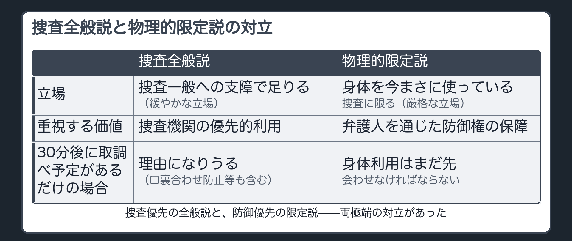 罪証隠滅の防止も含め広く捜査の支障を理由とする捜査全般説と被疑者の身体を現に利用した捜査に限る物理的限定説の対立を示す板
