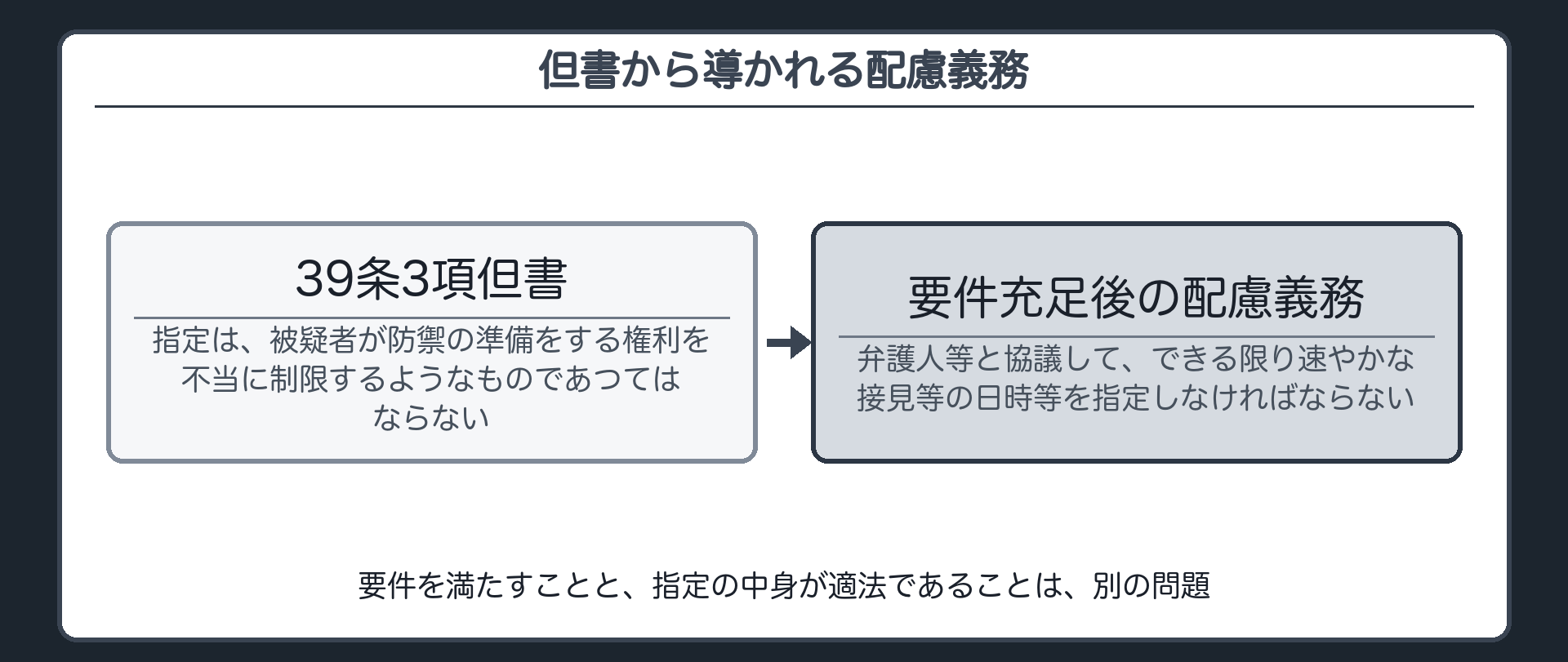 但書の防禦の準備をする権利を不当に制限してはならないという要請から要件充足後もできる限り速やかな日時を指定する配慮義務が導かれることを示す板
