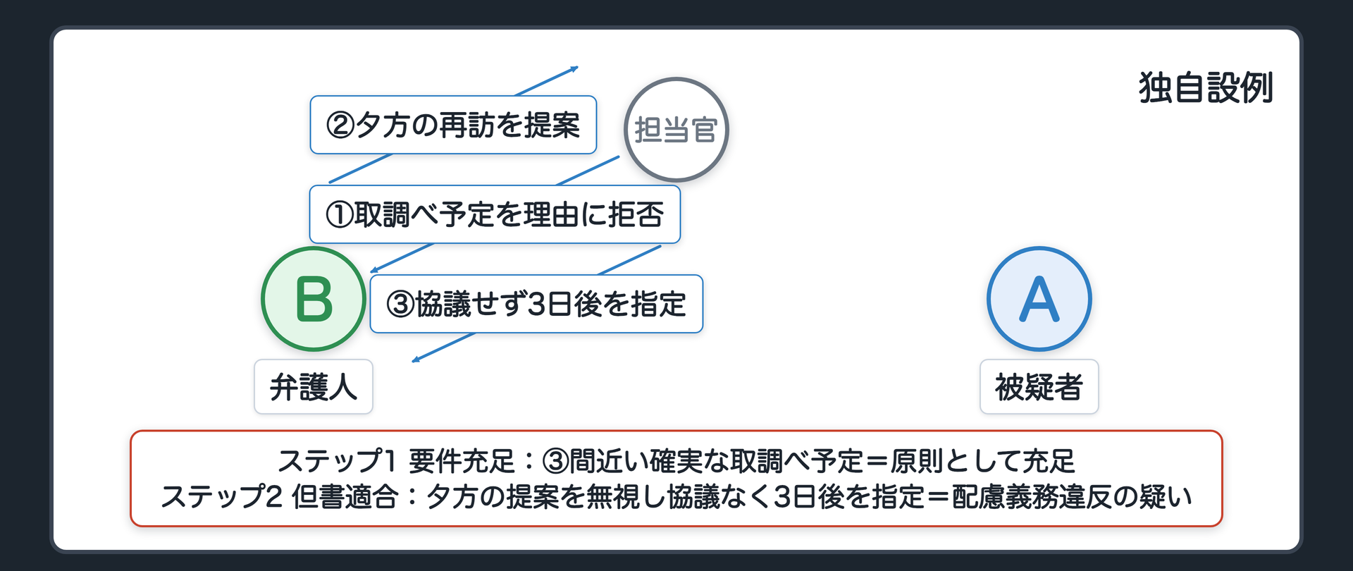 被疑者Aと弁護人Bと担当官の関係図を用い間近い確実な取調べ予定による要件充足と3日後を一方的に指定した配慮義務違反を2段階で検討する場面を示す板