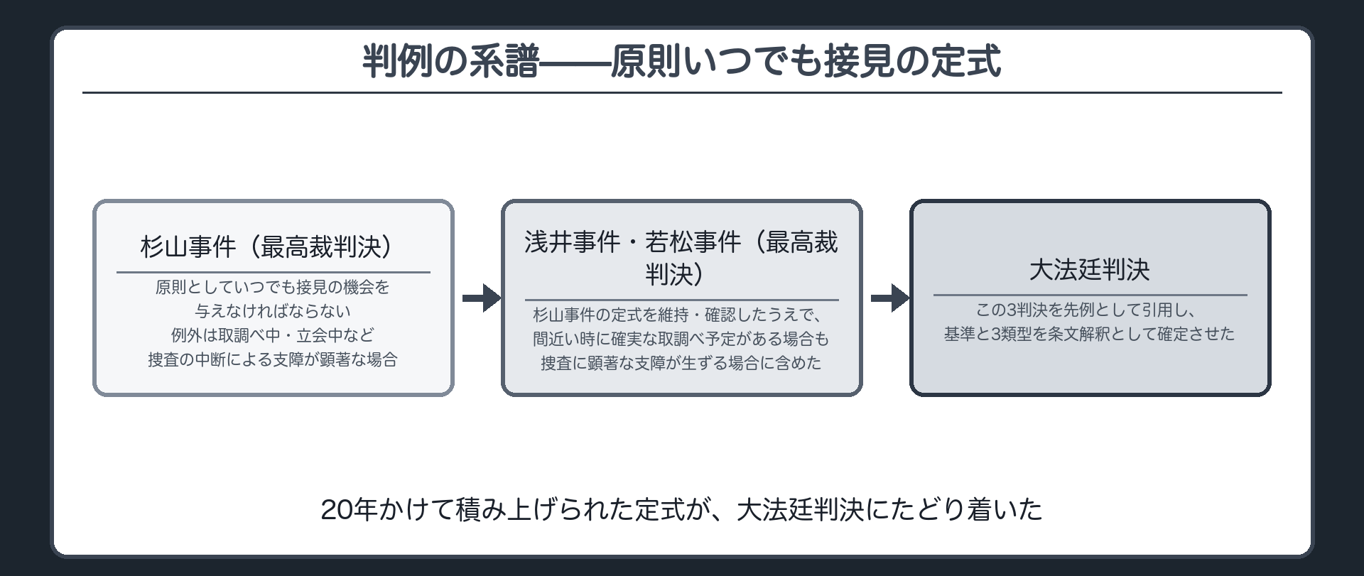 杉山事件が示した原則いつでも接見という枠組みが浅井事件若松事件を経て平11大法廷の3類型に至る判例の系譜を示す板