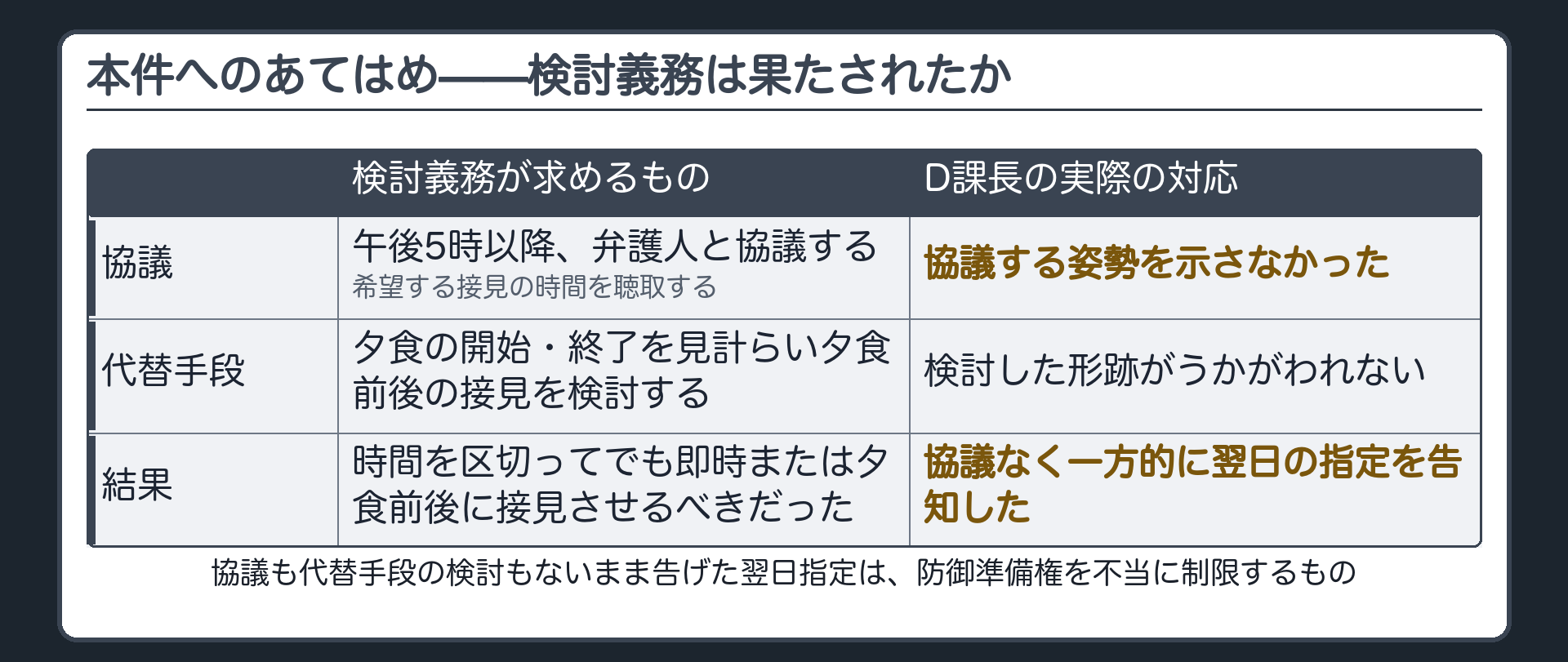 協議する姿勢を示さないまま一方的に翌日の日時を指定したことが検討義務を欠いたものとして不当な制限にあたると判断された理由を示す板
