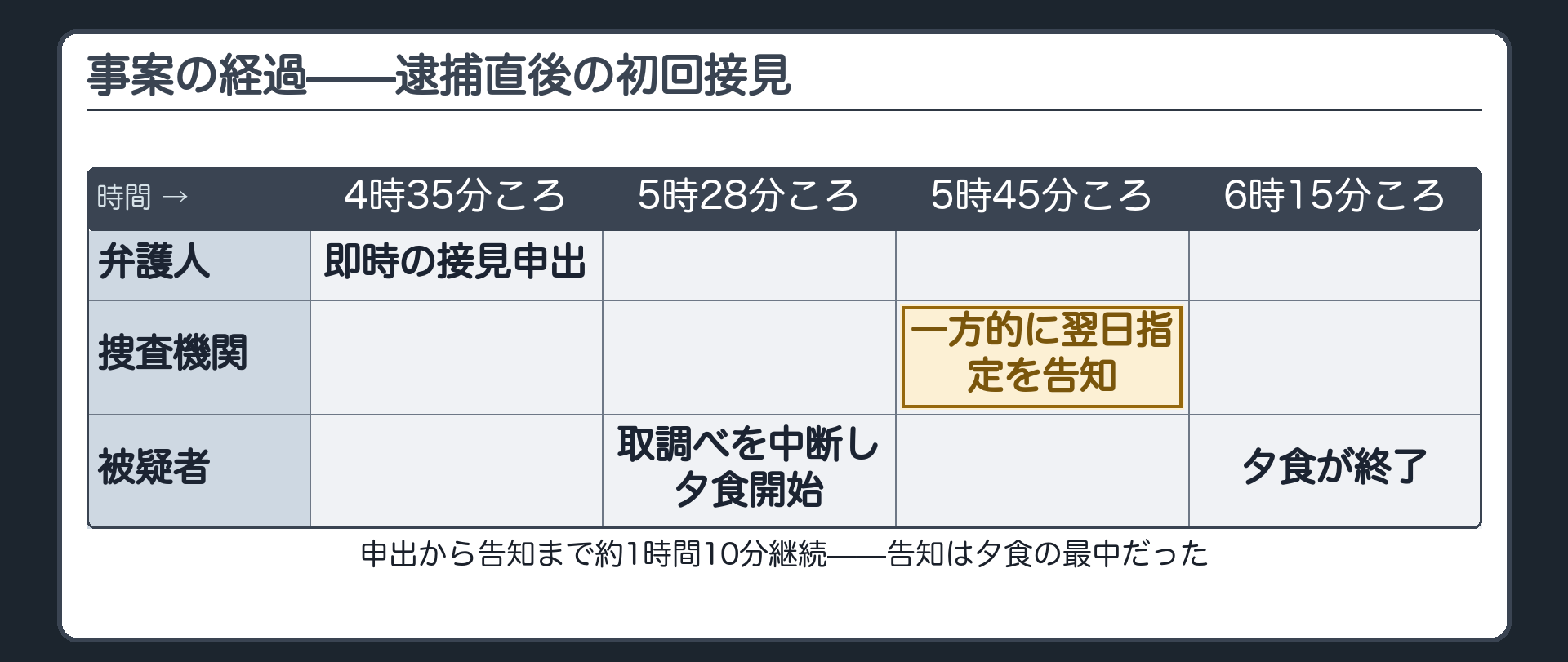 逮捕直後に弁護人となろうとする者が即時の接見を申し出たのに取調べ中を理由に接見の日時を翌日に指定した事案の経過を示す板