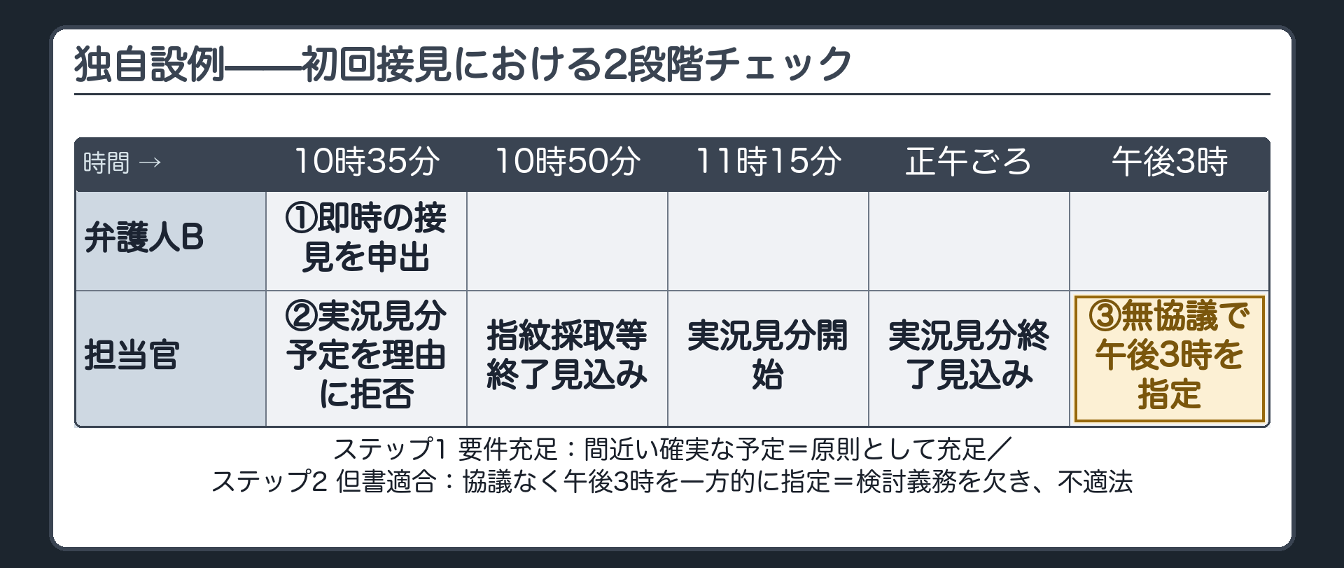 被疑者Aと弁護人Bと担当官の時系列を用い実況見分立会い予定による要件充足と協議を欠いた一方的な指定による但書違反を2段階で検討する場面を示す板