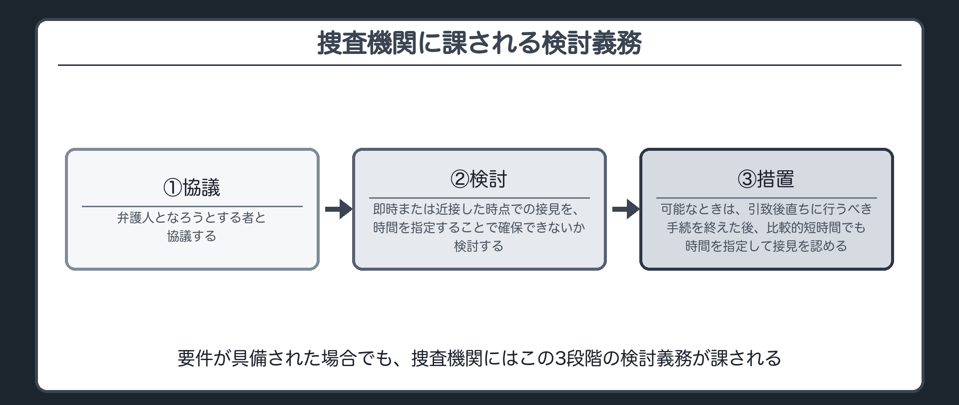 要件が具備された場合でも捜査機関は弁護人となろうとする者と協議して即時または近接した時点での接見が接見時間の指定で可能かを検討する義務を負うことを示す板