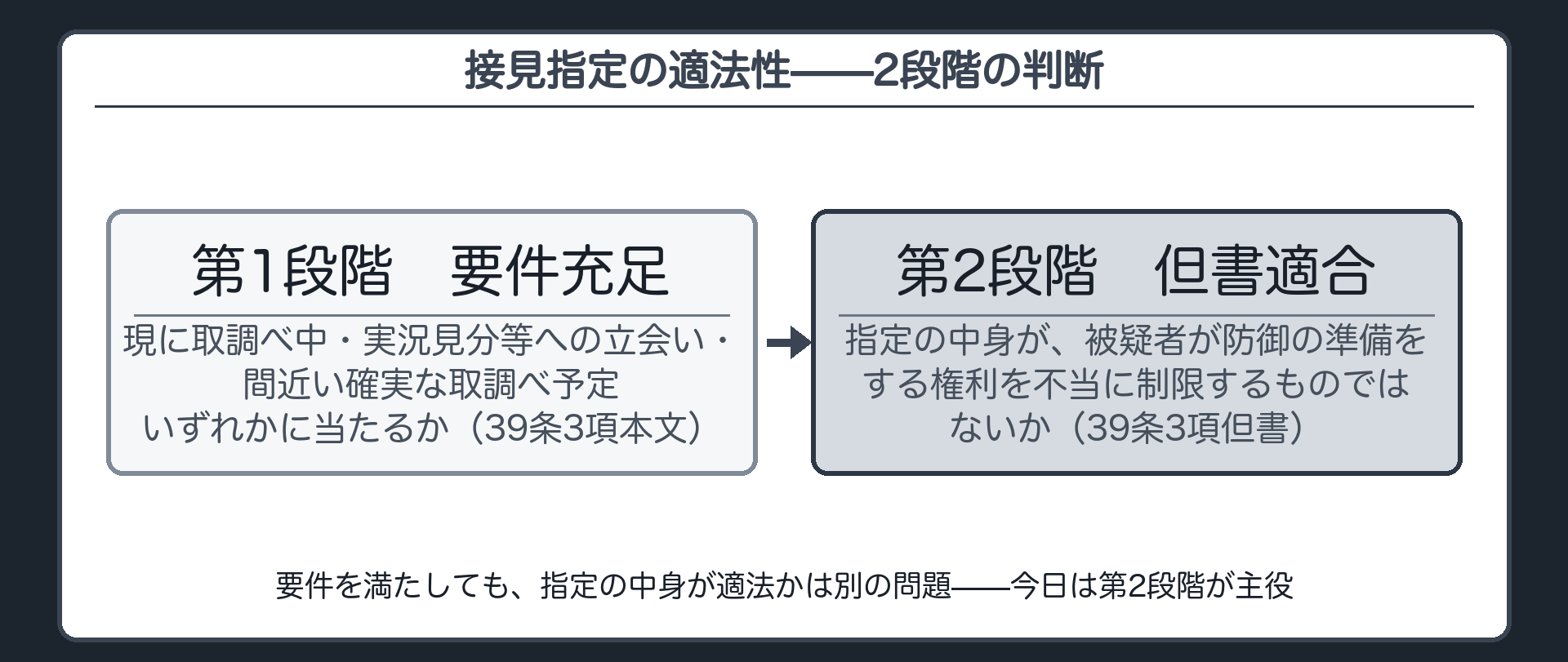 39条3項本文の要件充足の判断と同項但書の不当な制限にあたらないかの判断が別の2段階の検討であることを示す板