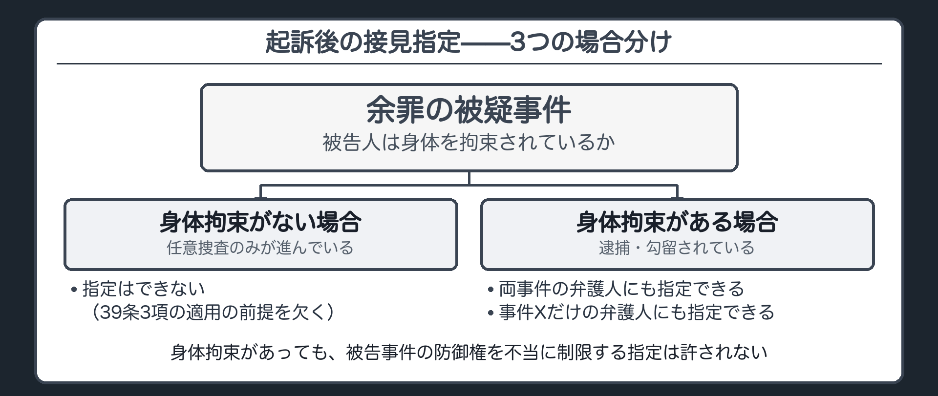 3つの場合分けを身体拘束の有無を最初の分かれ目としそのあとに弁護人が事件Yについても選任されているかを置いて整理した図