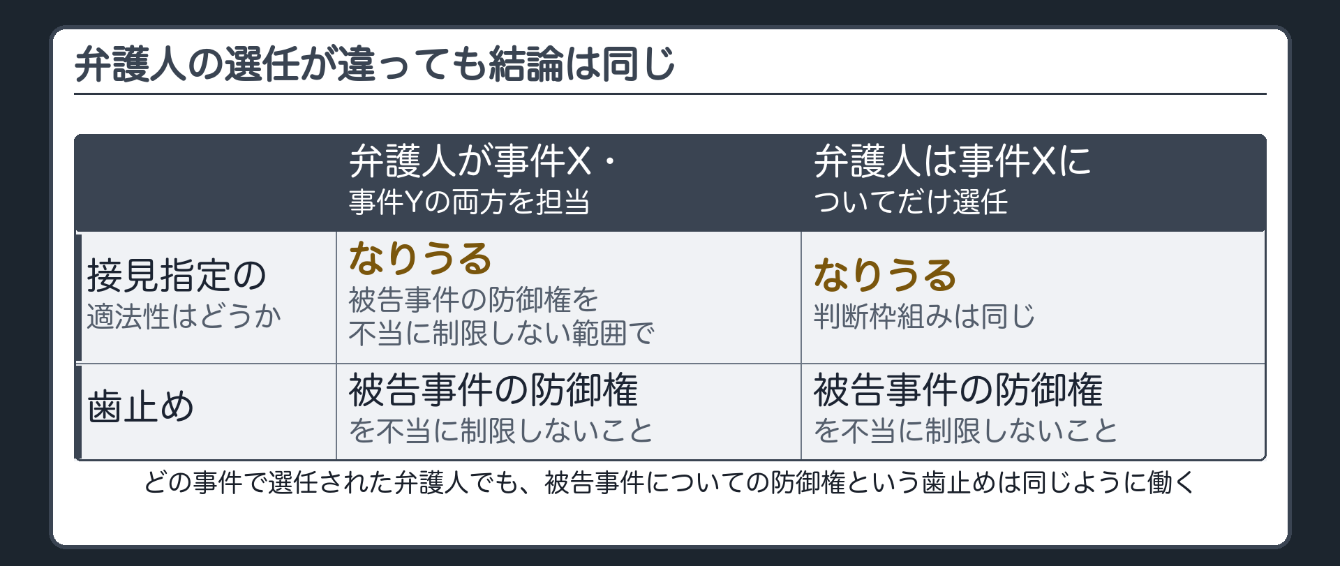 弁護人が被告事件についてだけ選任されていて余罪の弁護人ではない場合でも判断枠組みは同じで結論が変わらないことを示す板