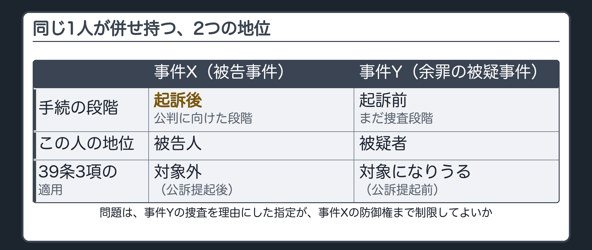 起訴された事件Xと未起訴の余罪Yを同じ1人が併せ持つという地位の併存を示し判例がこの場合の接見指定を許容したことを示す板