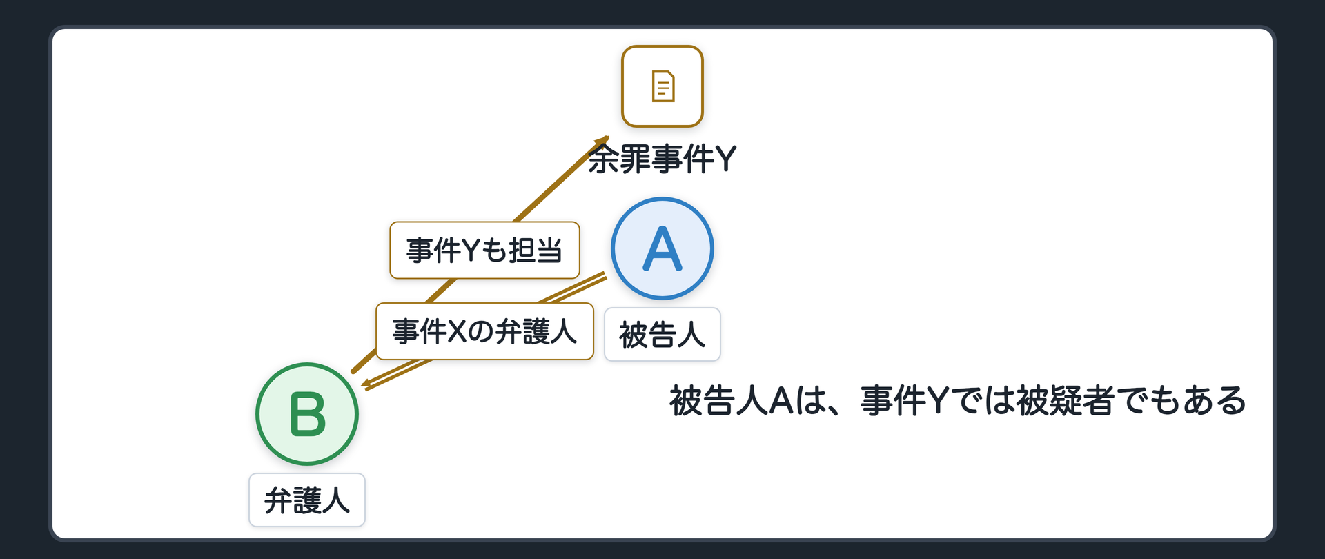 被告人Aと弁護人Bが事件Xと余罪事件Yについて併せ持つ地位の関係を示す図