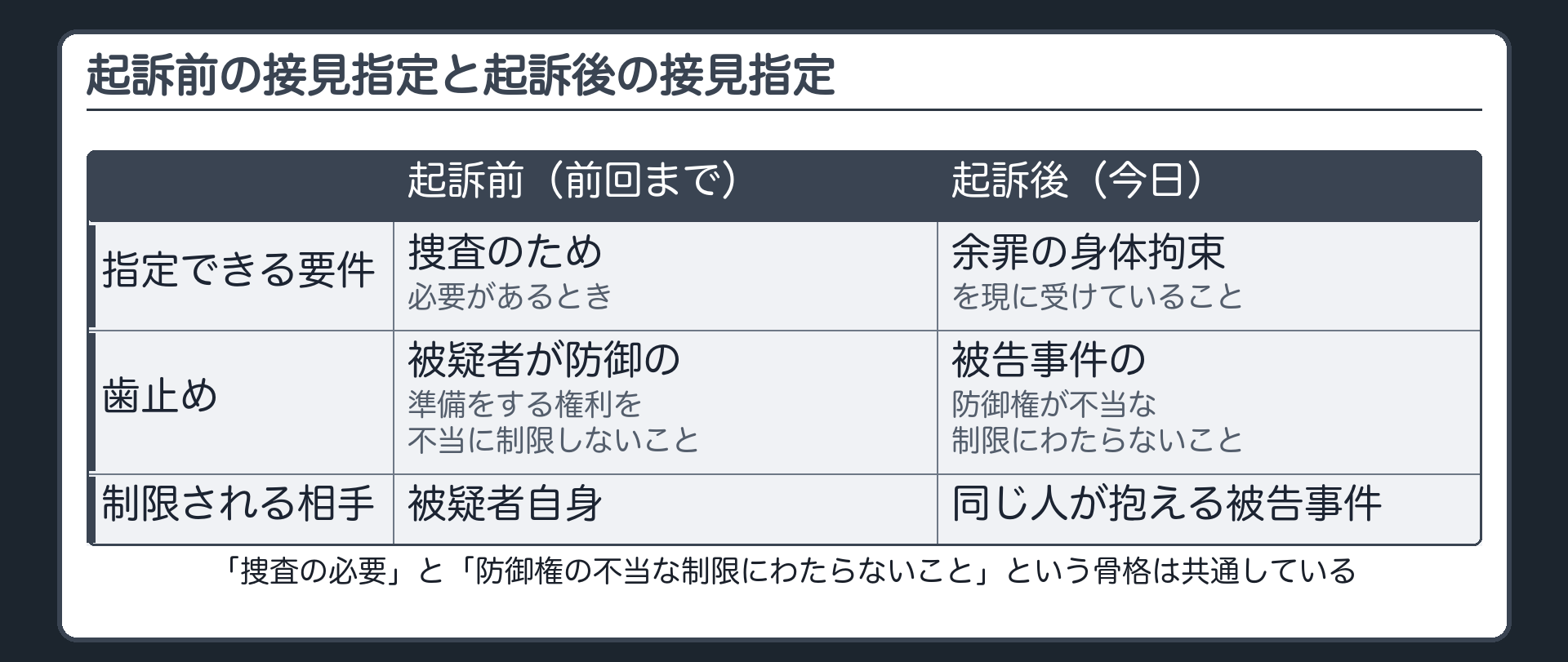 起訴前の接見指定と起訴後の接見指定を要件の面で比較し捜査の必要性と防御準備の不当制限という共通の骨格を示す板