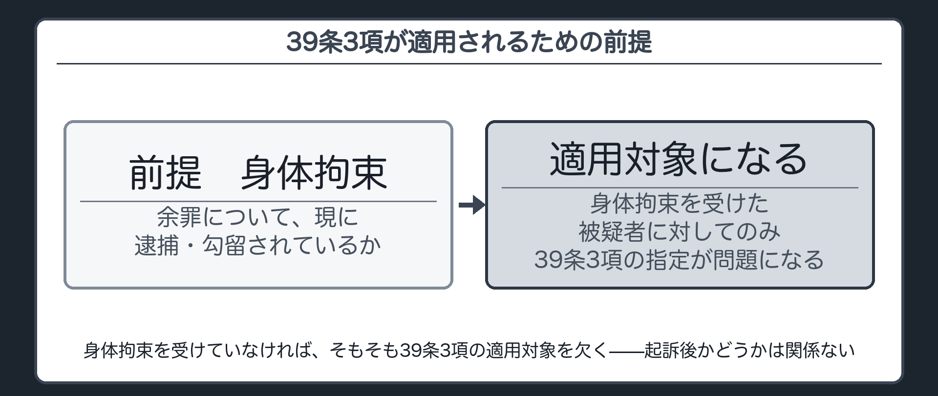 39条3項が適用されるための前提として余罪について身体拘束を受けていることが必要でありこれを欠けば起訴の前後を問わず指定できないことを示す板
