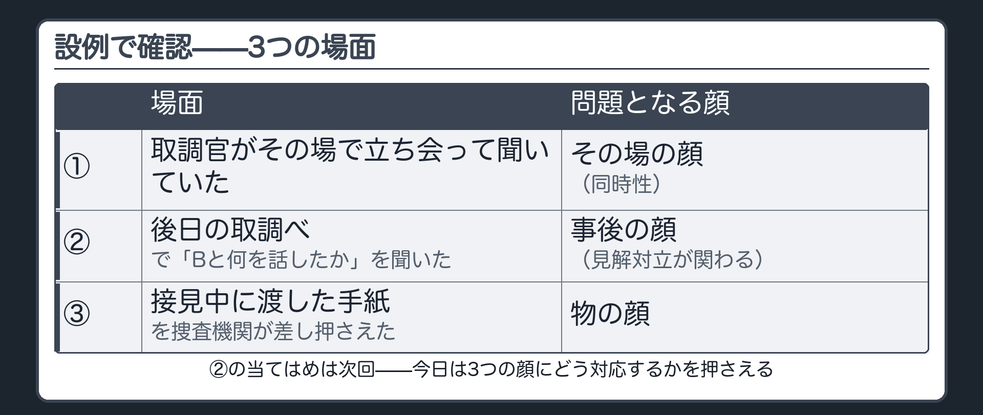 被疑者Aと弁護人Bの接見について立会って聞く場合後日聴取する場合手紙を差し押さえる場合という3つの場面を並べた図