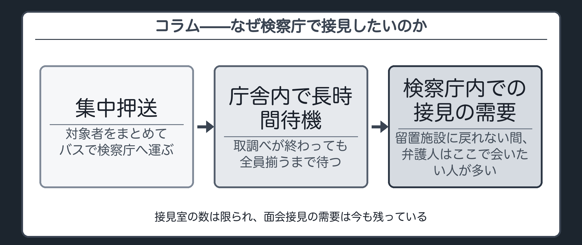 集中押送により被疑者が検察庁内で長時間待機する実務のもとで検察庁内での接見の需要が生まれる背景を示す板