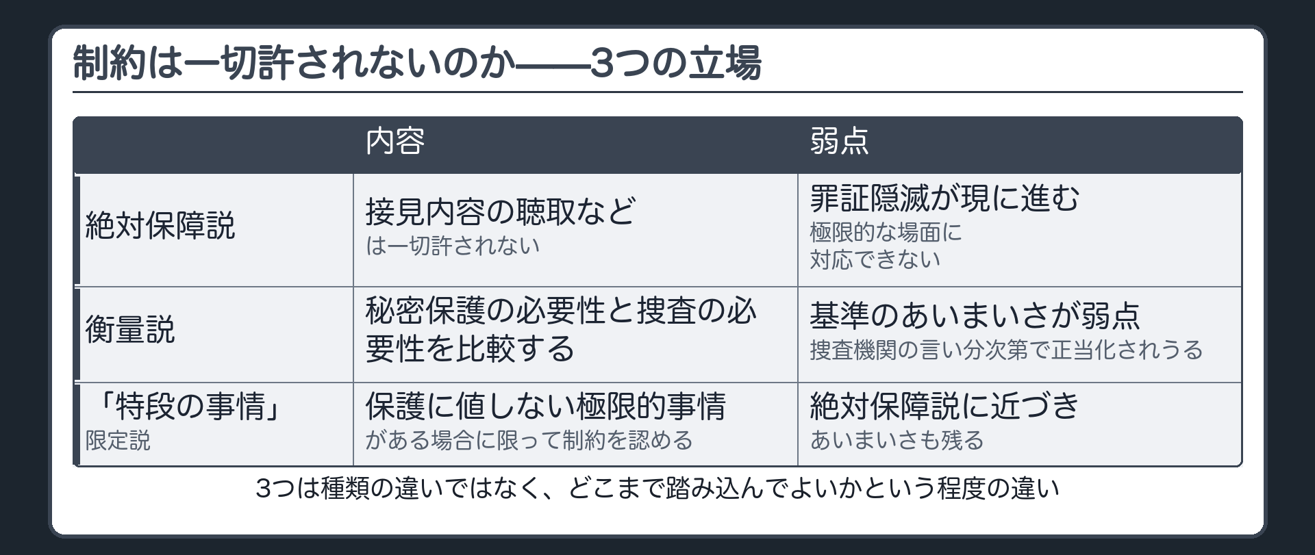 秘密交通権の制約について絶対保障説衡量説特段の事情限定説の3つの立場とそれぞれの弱点を対比した表
