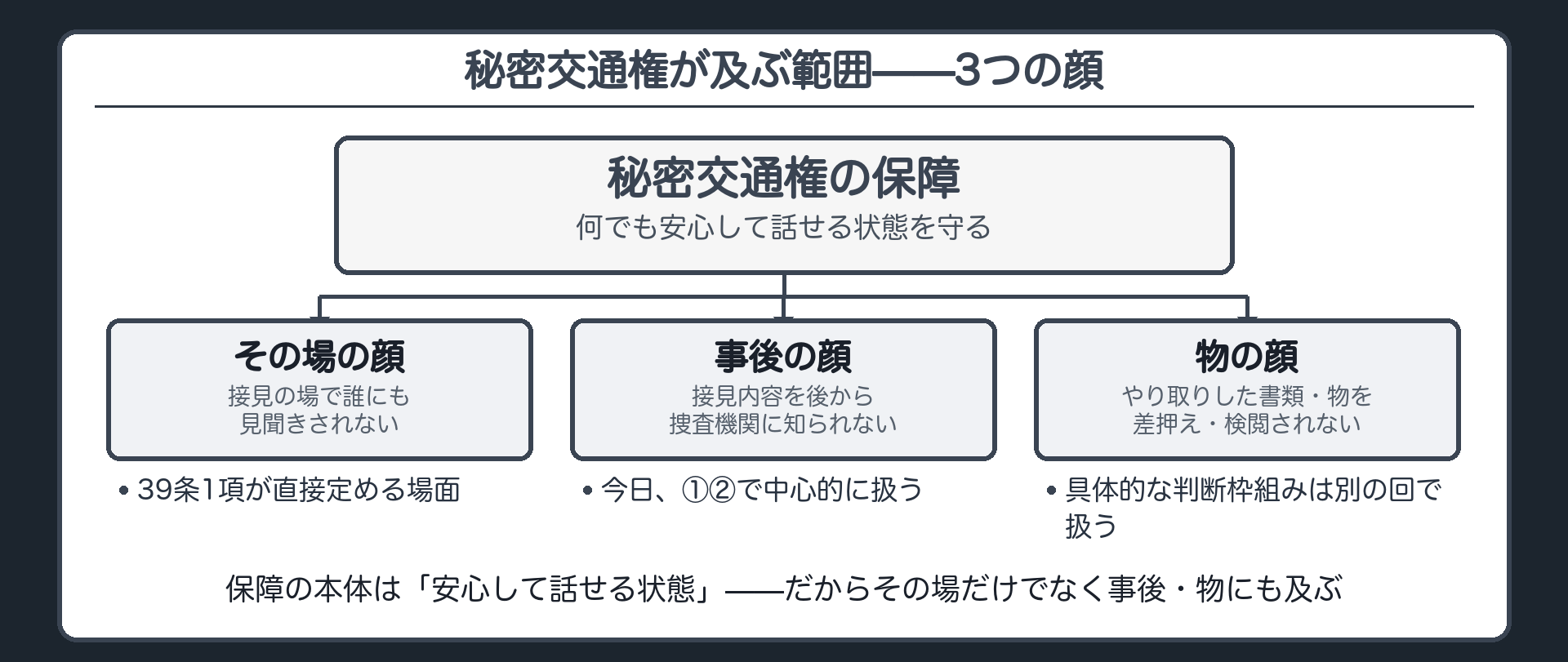 秘密交通権の保障がその場で聞かれないことにとどまらず接見内容を事後的に知られない利益と授受した書類物を差押え検閲されない利益にまで及ぶという3層を示す板
