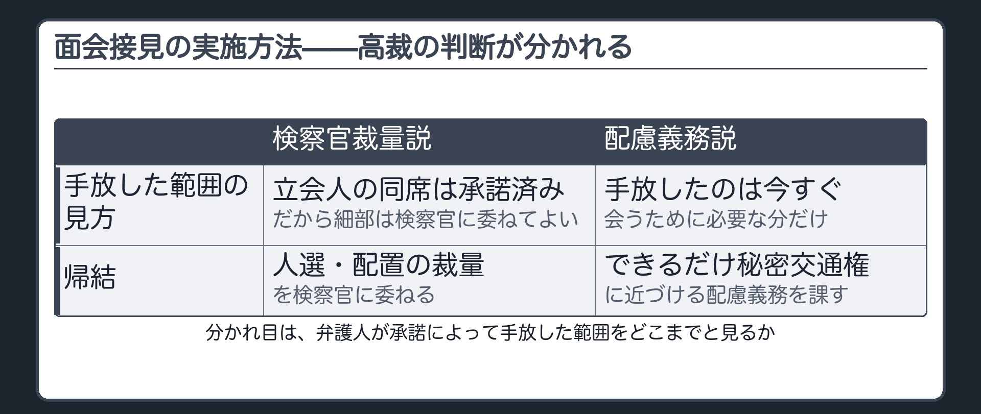 面会接見の立会人の人選や実施方法について検察官の裁量に委ねる考え方と秘密交通権に近づける配慮義務を求める考え方に高裁の判断が分かれているという板