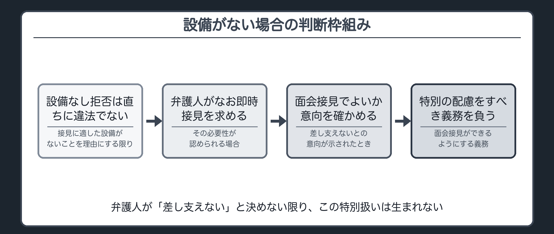検察庁舎に接見設備がない場合に設備がないことを理由とする拒否は直ちに違法でないが弁護人が即時接見を求め差し支えないとの意向を示せば面会接見の特別配慮義務が生じるという判断枠組みの図