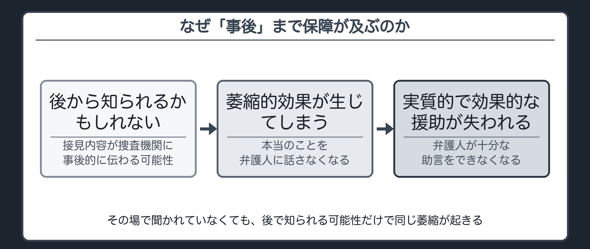 後から知られる可能性があると被疑者が弁護人に本当のことを話さなくなる萎縮的効果を防ぐために実質的で効果的な援助を確保する必要があるという板