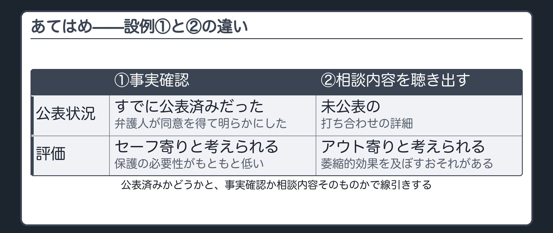 設例①の公表済み事実の確認はセーフ寄り設例②の未公表の相談内容の聴取はアウト寄りという対比表を示す板