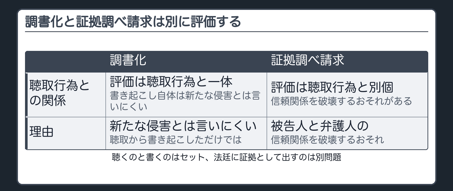 聴取と一体で評価される調書化と信頼関係破壊のおそれから別個に違法と評価されうる証拠調べ請求という区別を示す板