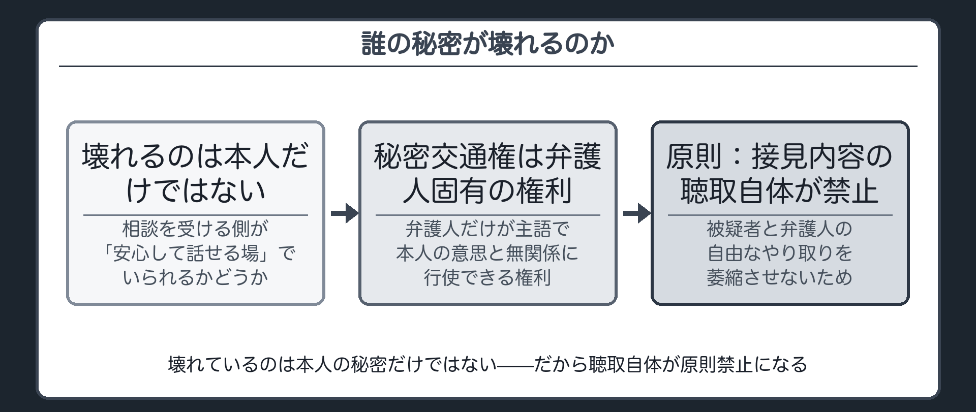 秘密交通権を弁護人固有の権利と位置づけることで自発的供述があっても保護の必要性は低減しないという枠組みを示す板