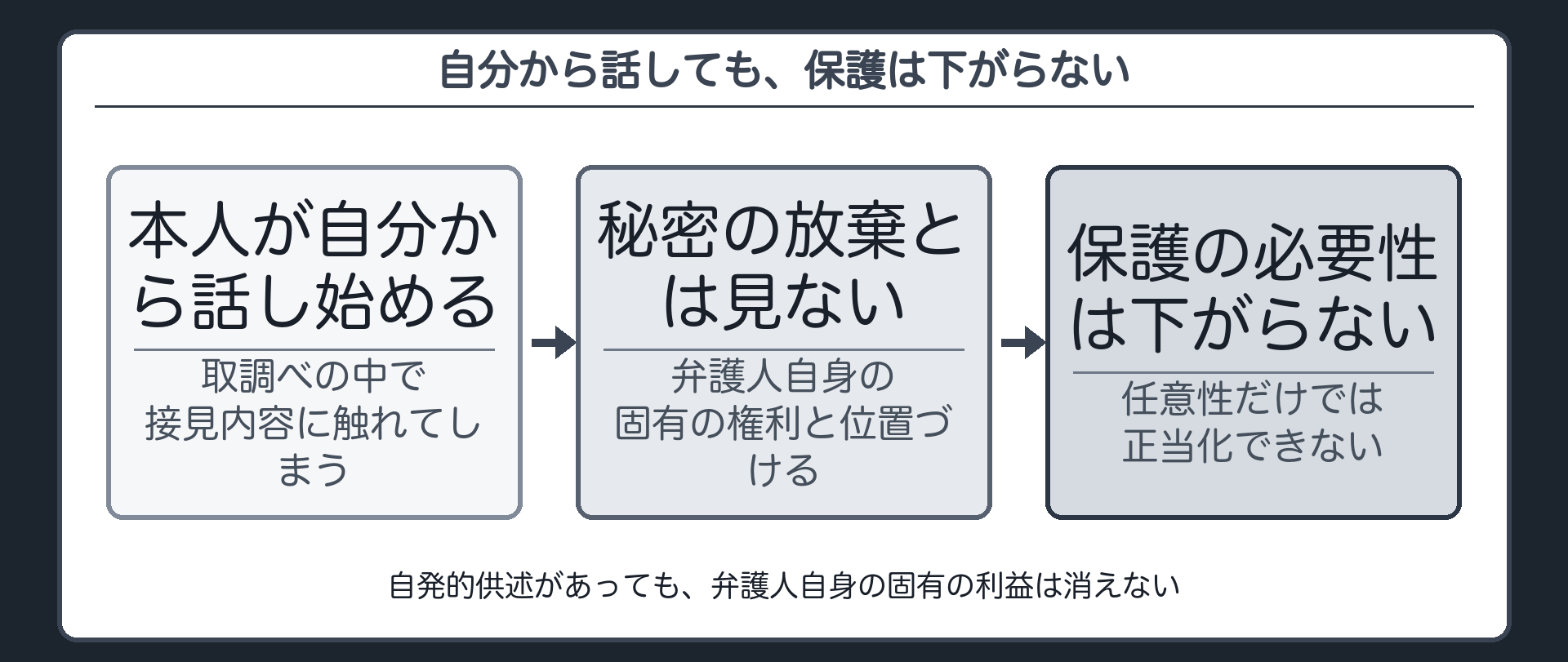 自分から接見内容を話し始めても秘密の放棄とは見ずに弁護人固有の権利と位置づけることで保護の必要性は下がらないという判断を示す板