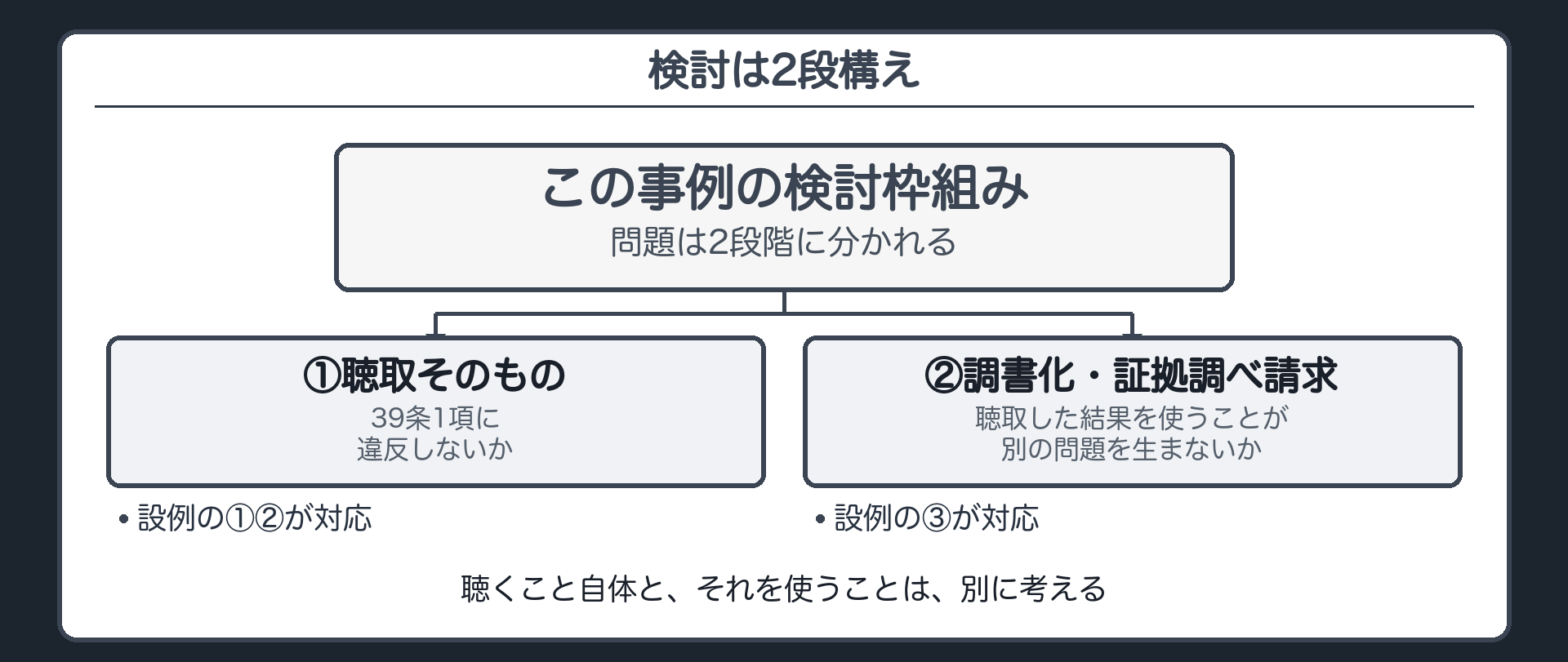 接見内容の聴取そのものの適法性と聴取結果の調書化及び証拠調べ請求の適法性という2段構えの検討枠組みを示す図