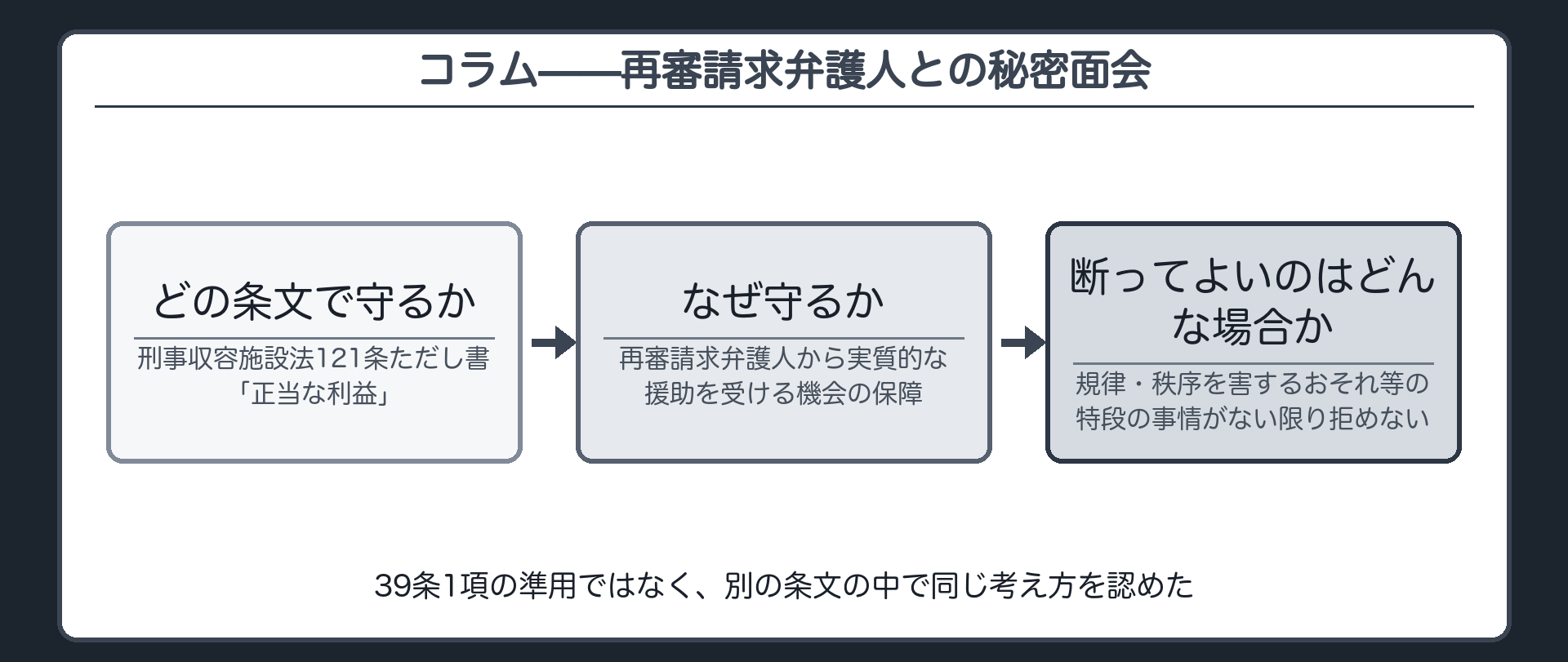 39条1項が直接当たらない再審請求権者にも刑事収容施設法121条ただし書の正当な利益として弁護人との秘密面会の利益が認められ440条1項の趣旨に照らし弁護人固有の利益でもあるという最高裁の判断の流れを示す図