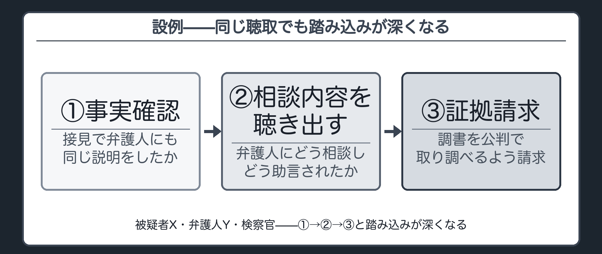 被疑者Xと弁護人Y検察官の三者関係のもと接見内容を尋ねる場面弁護人への相談内容を聴き出す場面調書を証拠調べ請求する場面という3段階を示す関係図