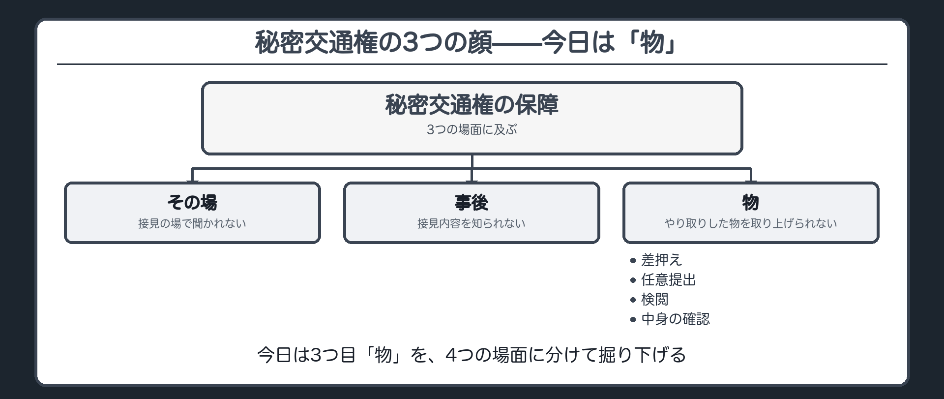 その場事後物という3層整理のうち物を差押え任意提出検閲中身確認の4場面に分けて検討する地図を示す板