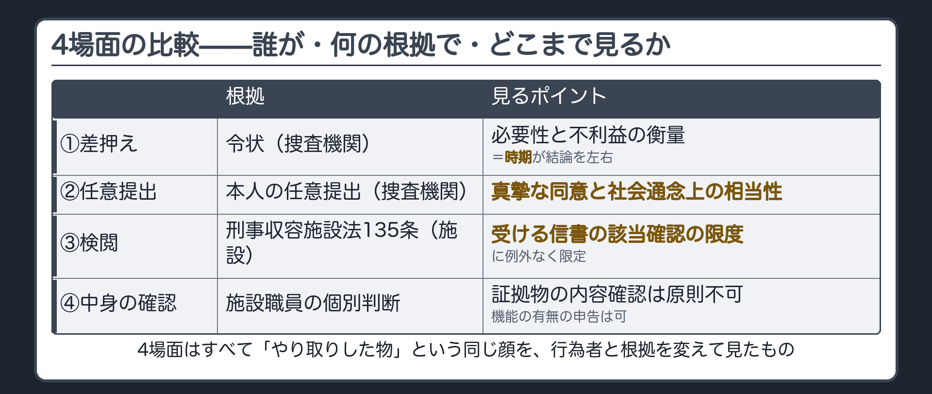 差押えは検察官が令状で必要性と不利益の衡量任意提出は捜査機関が同意で真摯性と相当性検閲は施設が135条で該当確認の限度中身確認は施設職員が個別判断という4場面比較表