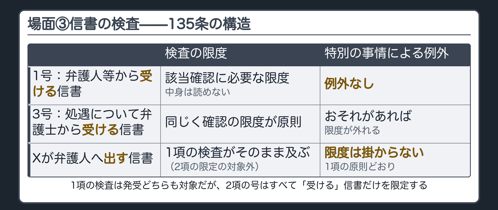 刑事施設の長が未決拘禁者の発受する信書を検査すること自体は原則だが弁護人等から受ける信書は例外なく該当確認に必要な限度に限られ処遇に関し弁護士から受ける信書だけ特別の事情があれば内容まで確認できるという構造を示す板