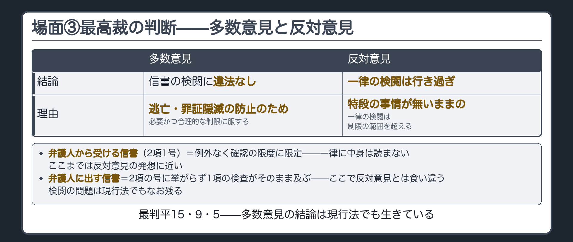 旧監獄法下の信書検閲をめぐる最高裁の多数意見は検閲を違法でないとし反対意見は特段の事情のない一律検閲は必要かつ合理的な制限を超えるとしたという対立を示す板