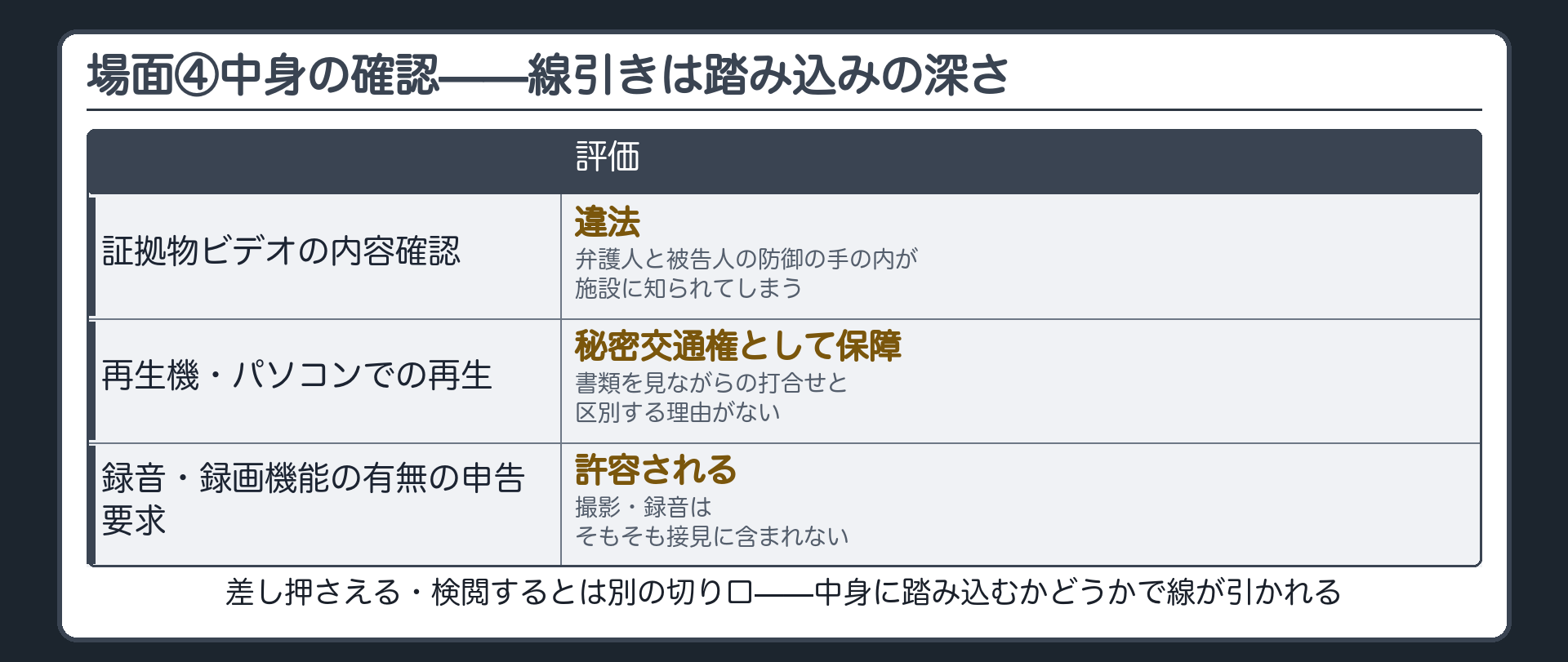 証拠物のビデオテープを施設職員が事前に内容確認したことは違法とされパソコン等の持込再生は秘密交通権として保障され録音録画機能の申告要求は許されるという整理を示す板
