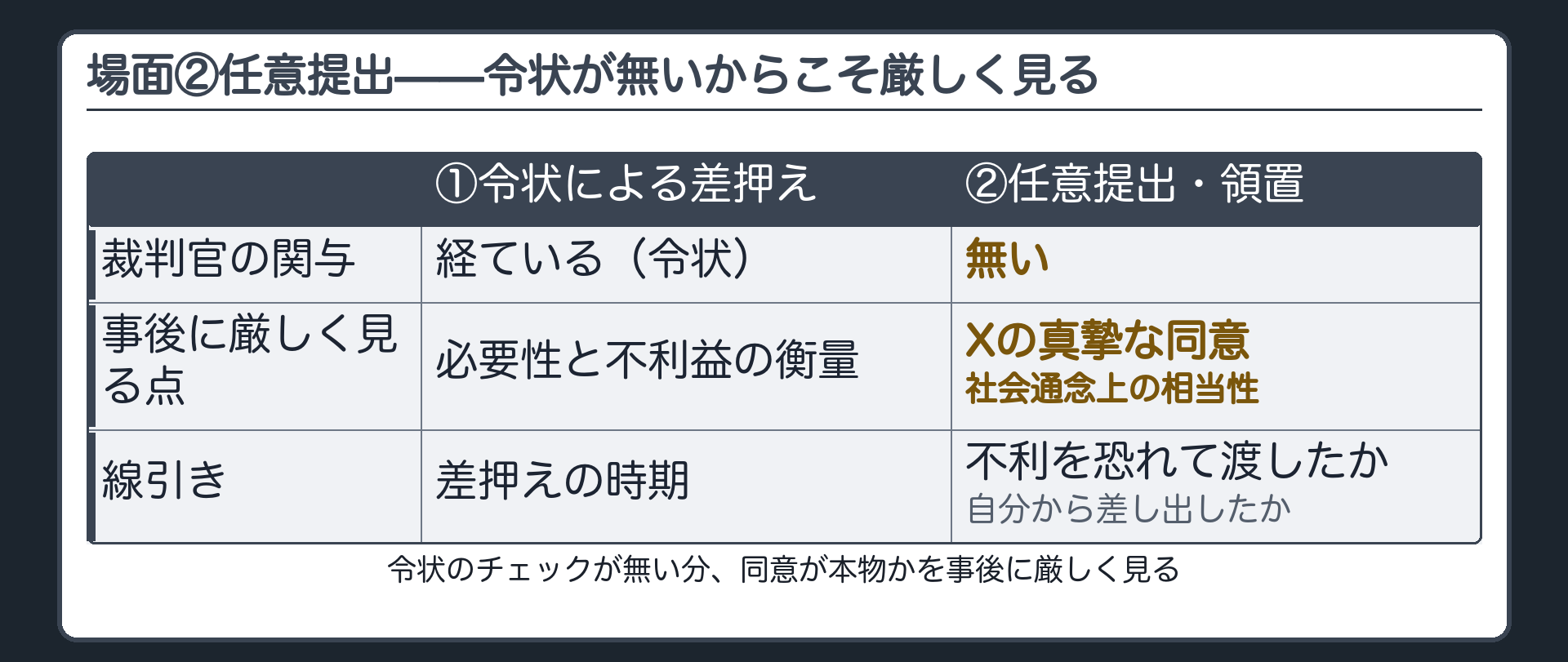 令状によらない任意提出の場合は真摯な同意と社会通念上の相当性を個別に判断するという枠組みを示す板