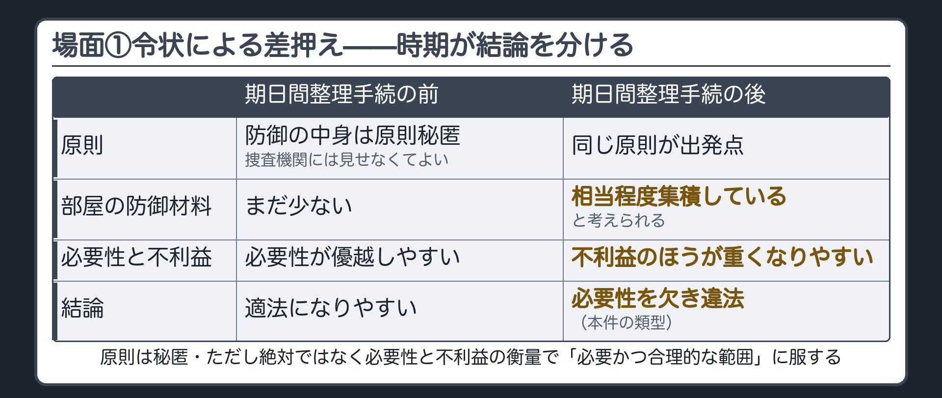 防御方法の内容は基本的に秘匿されるべきという原則としかし必要性と不利益の衡量で必要かつ合理的な範囲の制約に服するという2段の枠組みを示す板