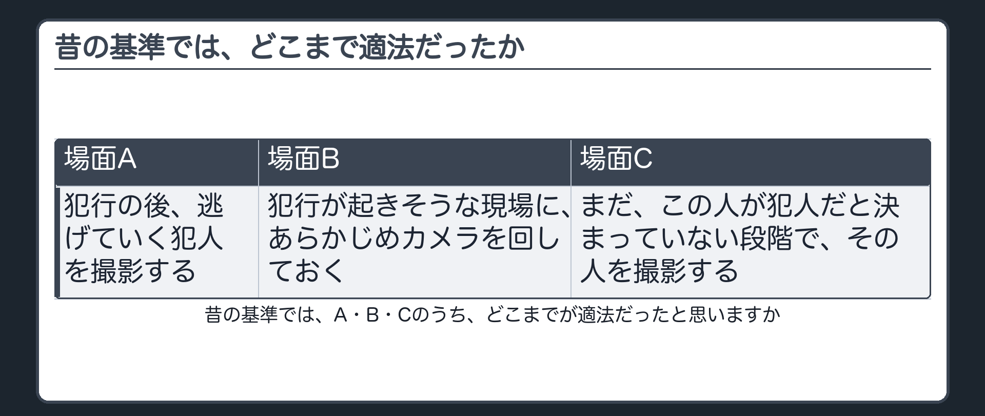 犯行後に撮る場面A・犯行前から回しておく場面B・まだ犯人と決まっていない人を撮る場面Cを並べたボード