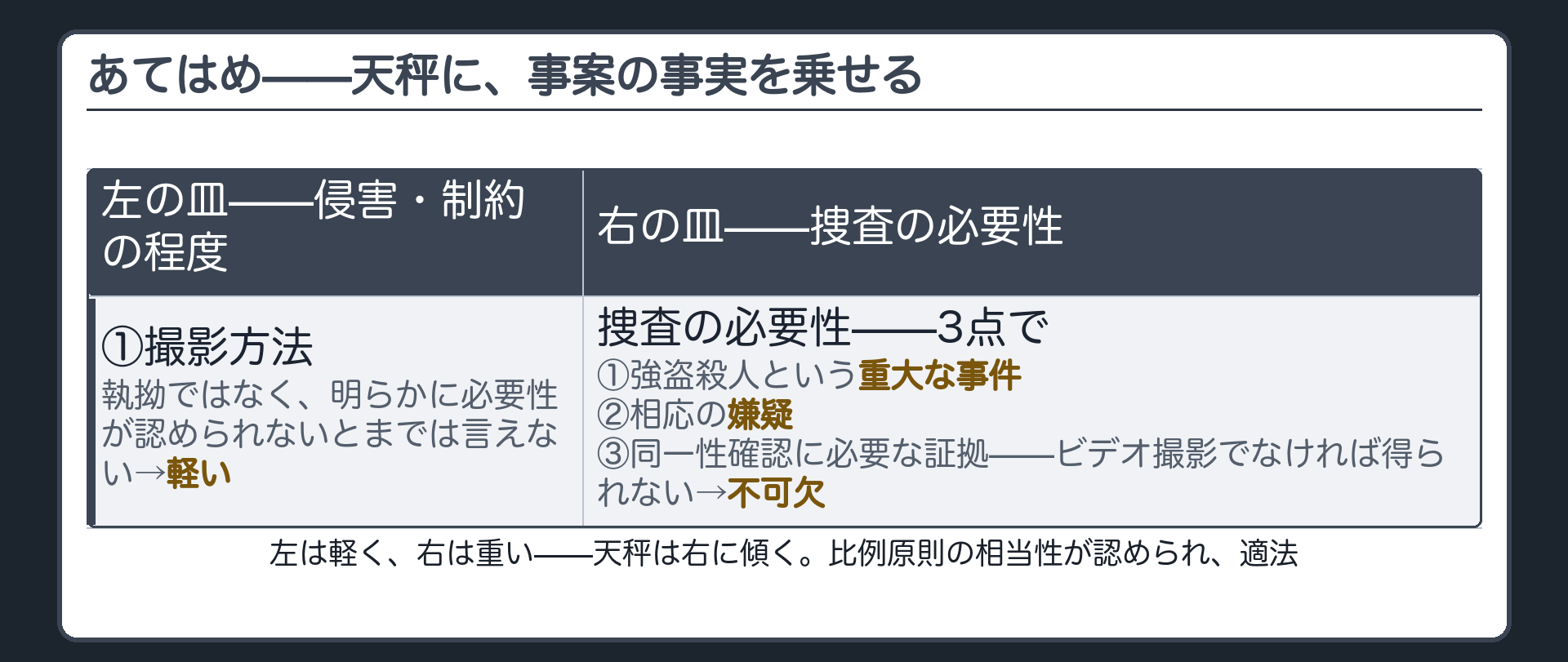 天秤の左右に、撮影方法の相当性と、犯罪の重大性・嫌疑の程度・証拠の重要性を書き込んだあてはめ図