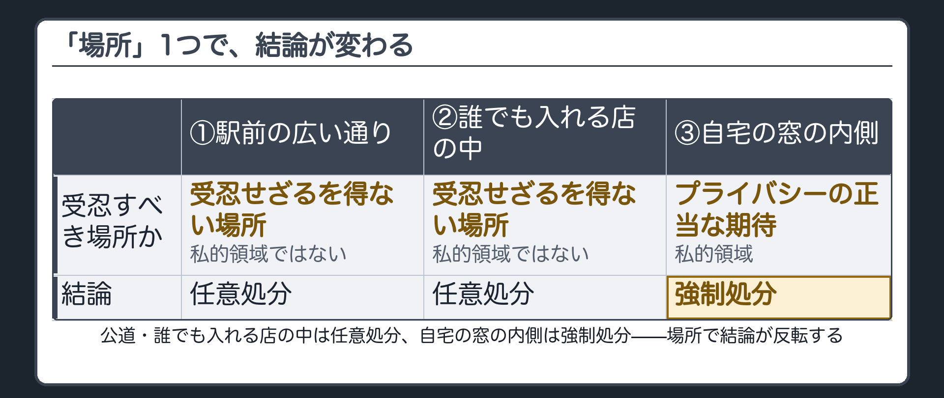 公道・誰でも入れる店の中は任意処分、自宅の窓の内側は強制処分——場所で結論が反転する帰結図