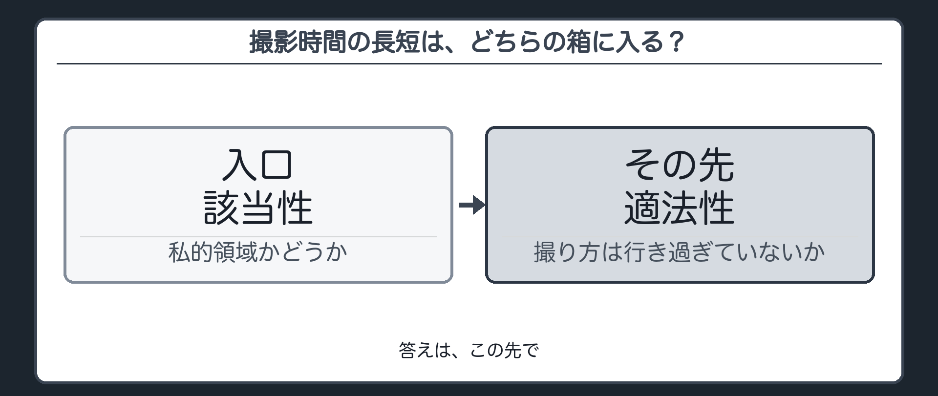 入口の箱と、その先の箱を左右に分け、撮影時間の長短がどちらに入るかを問いかける図