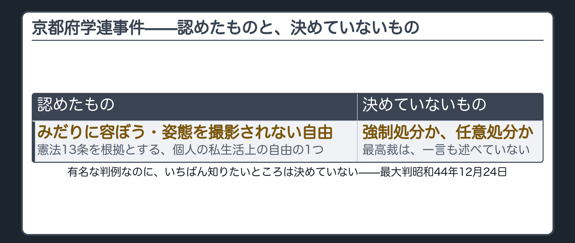 京都府学連事件が「認めた」自由と、「決めていない」強制・任意の区別を、左右に並べる図