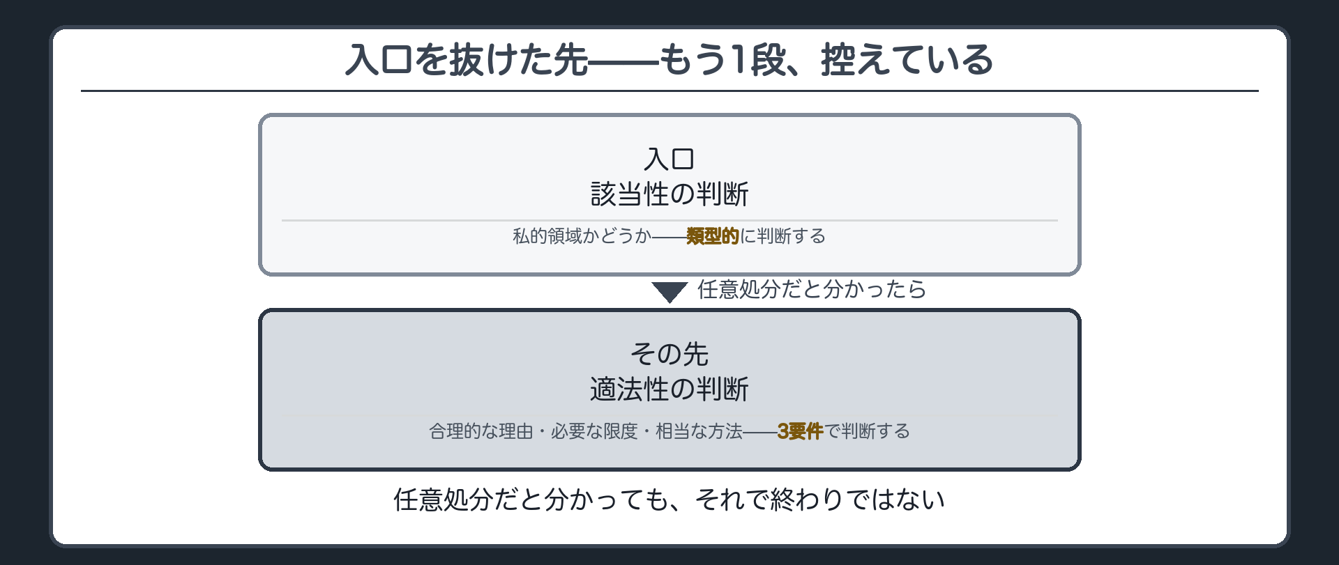 入口（該当性の判断）を抜けた先に、もう1段（適法性の判断）が控えている、という二段構えを示す図