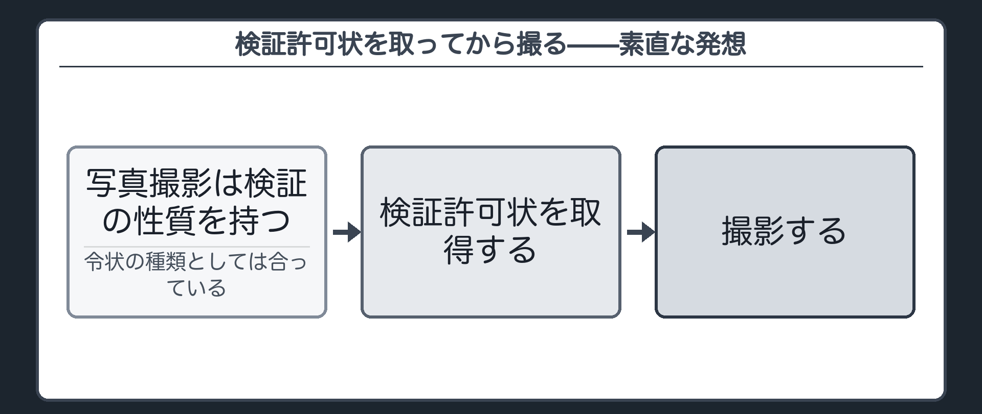 検証許可状を取ってから撮影する、という素直な発想を示す図（令状→撮影の流れだけ・まだ「穴」は書かない）