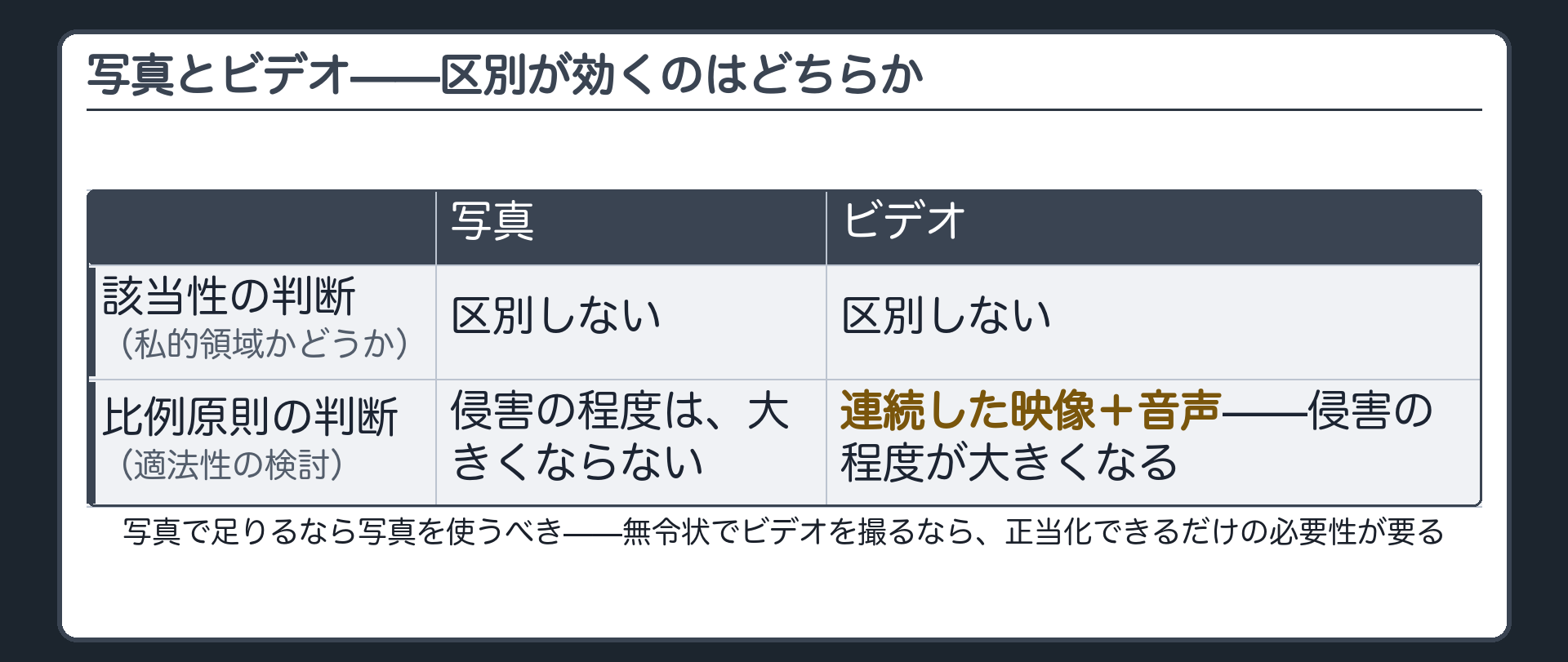 該当性の判断では写真とビデオを区別しないが、比例原則の個別判断ではビデオが侵害の程度を大きくすることを示す図