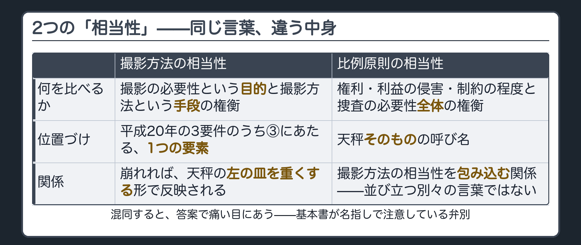 撮影方法の「相当性」と比例原則の「相当性」を、何を比べているかで対比する表